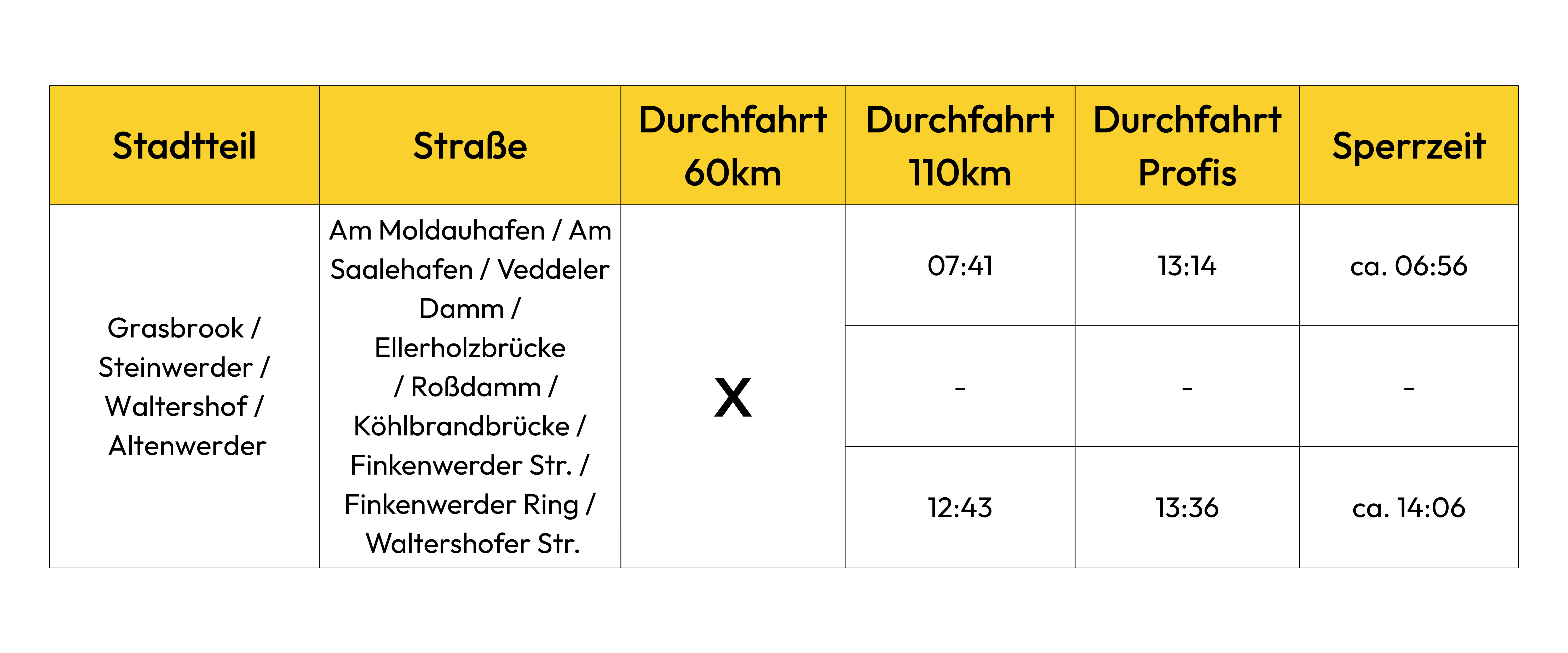 Grasbrook / Steinwerder / Waltershof / Altenwerder